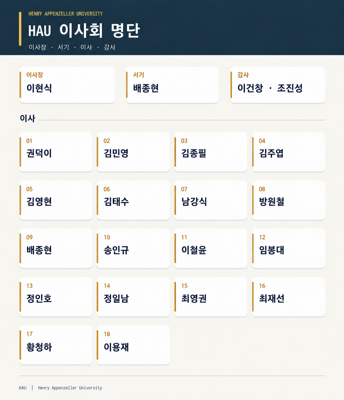 HAU Korean Board Directory Update
